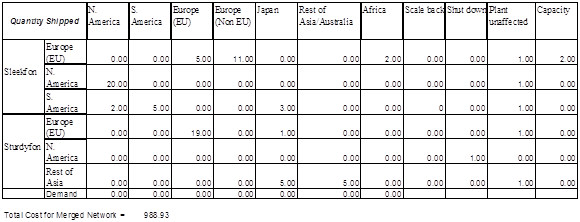 Europe Europe apan t of AsiaAustalia fric Scale tacSut Plant uraffeced apacity Quanury Shipped America Anerica EU Nn EU) rope