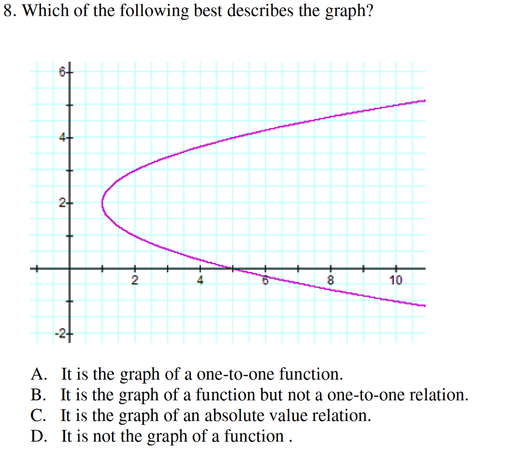 Solved 8 Which Of The Following Best Describes The Graph Chegg Com