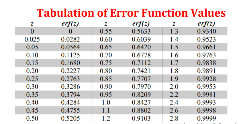 Solved:-Tabulation-Of-Error-Function-Values-Erf(z-0.5633-0-...