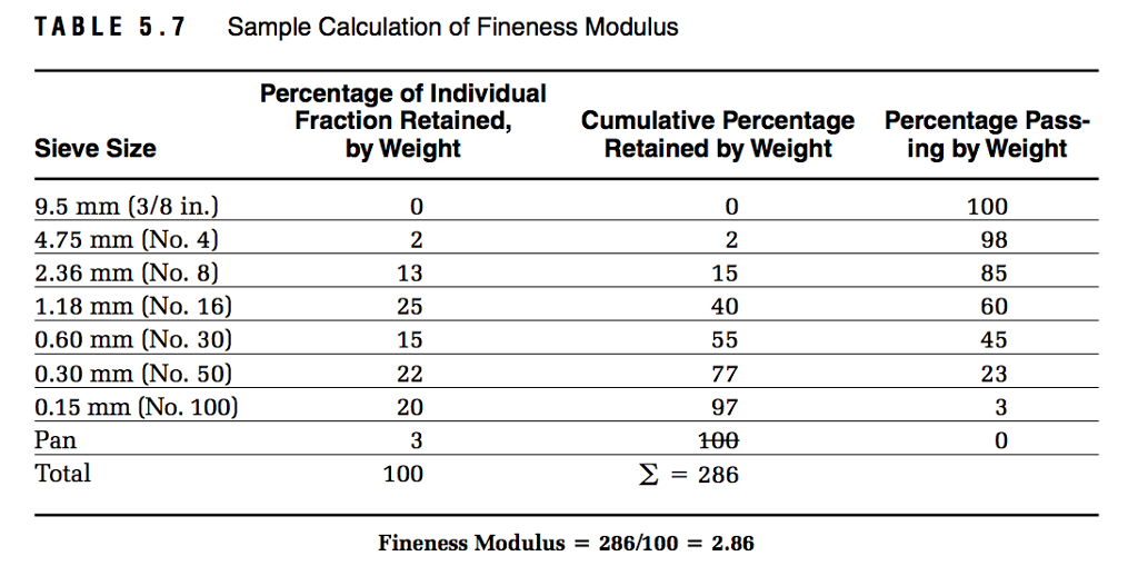 Aggregate Weight Chart