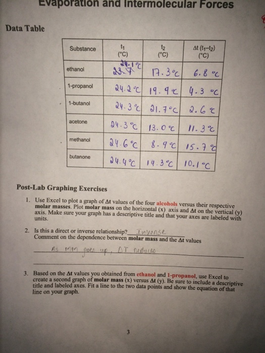 Evaporation And Intermolecular Forces Data Table At Chegg 