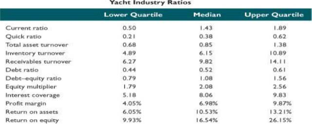 Mini Case Ratios And Financial Planning At East Chegg 