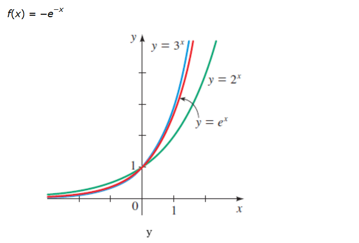 Solved Graph The Function Not By Plotting Points But By Chegg Com