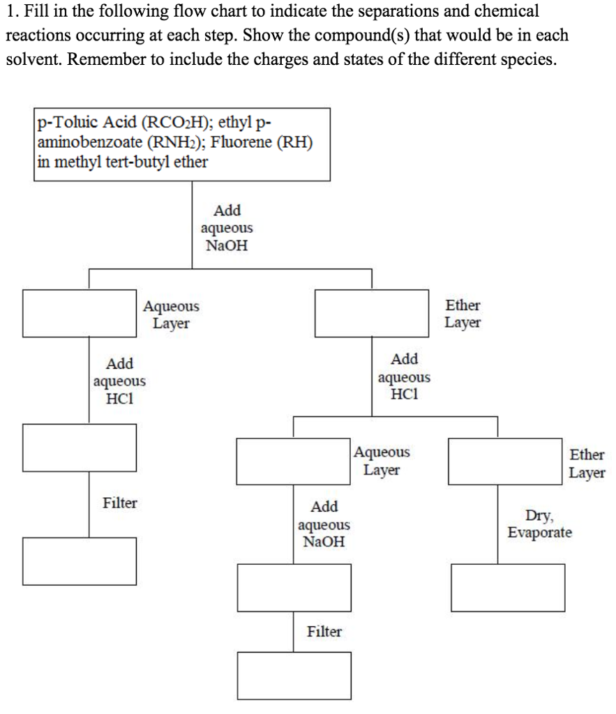 Chemistry Reaction Chart
