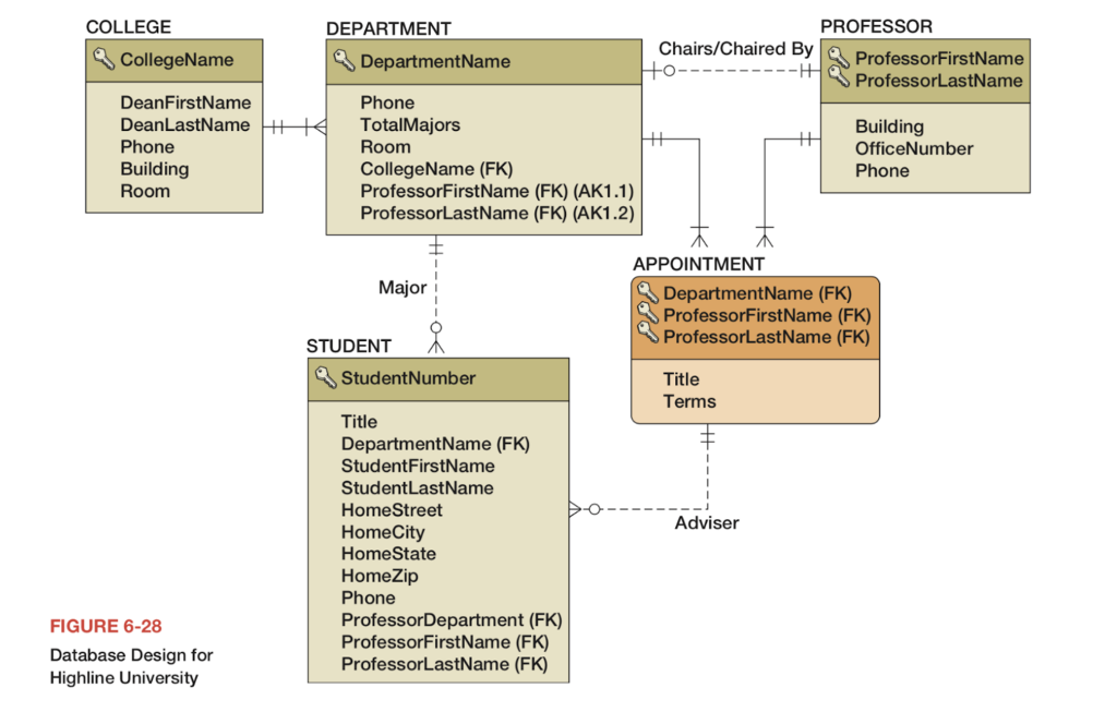 Solved College Department Professor Chairs Chaired Byprof