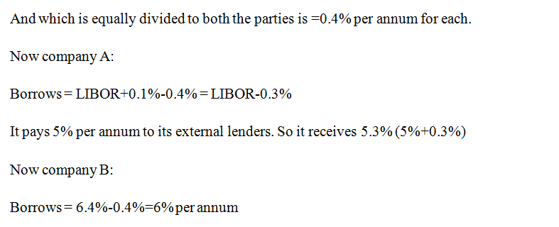 And which is equally divided to both the parties is-0.4% per annum for each Now company A Borrows-LIBOR+0.1 %-0.4% LIBOR-0.3%
