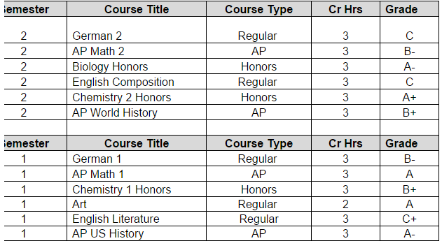 Weighted Gpa Scale Chart