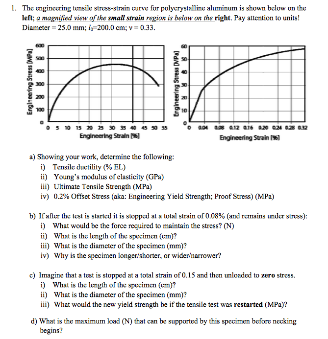 Solved The Engineering Tensile Stress Strain Curve For Po Chegg Com