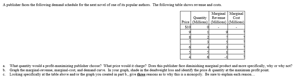 A publisher faces the following demand schedule for the next novel