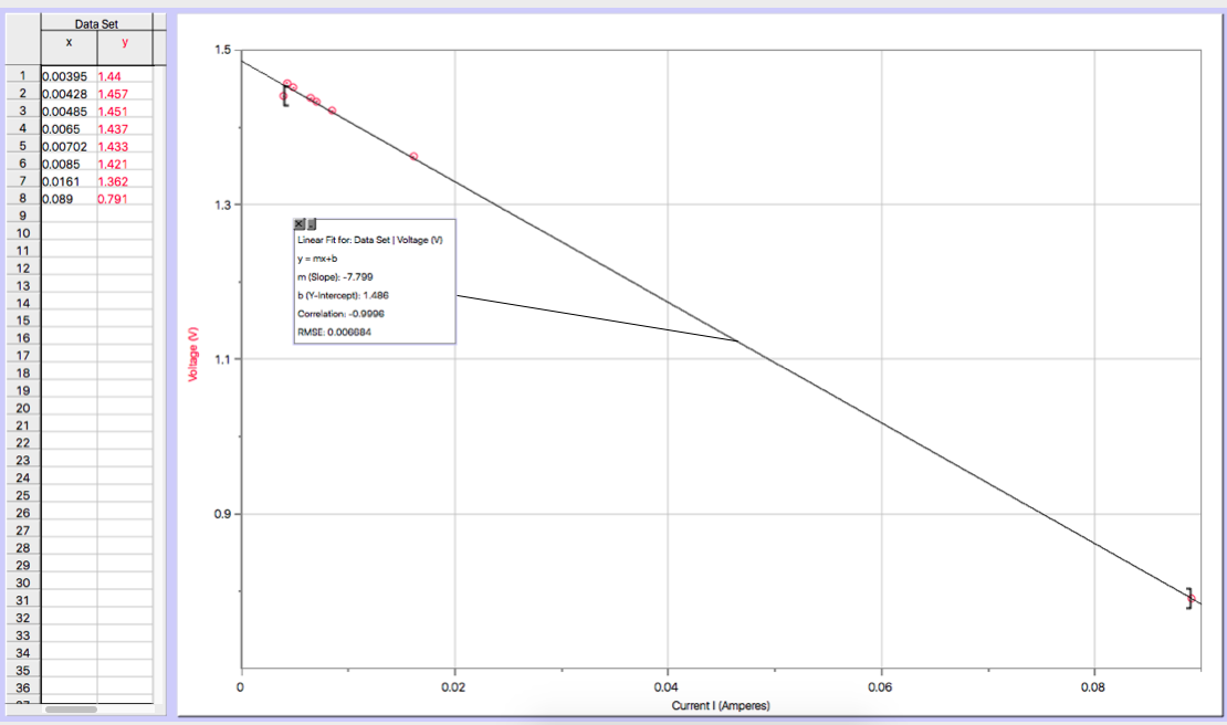 Solved Following Is Graph Voltage From Battery Vs Current In Chegg Com