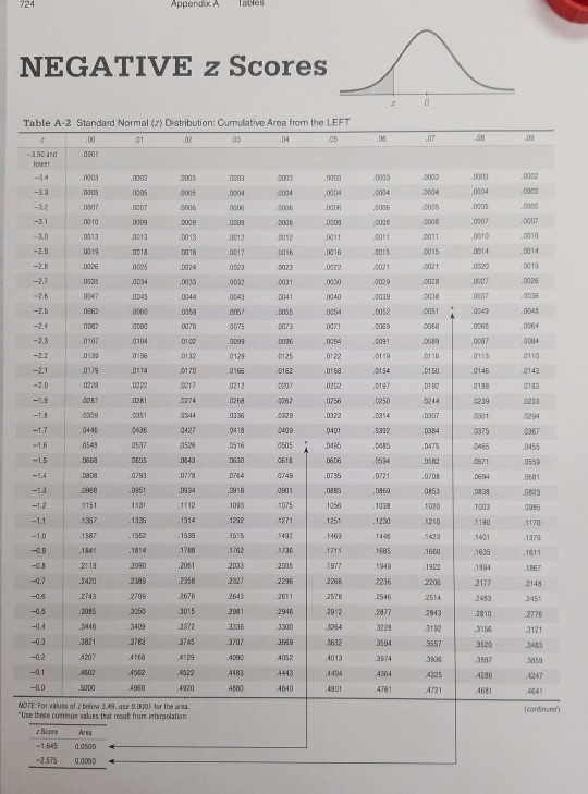 standard normal distribution table negative