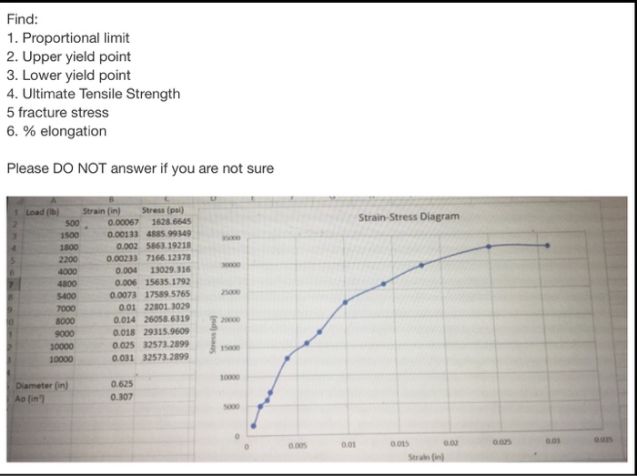 Solved Find Proportional Limit Upper Yield Point Lower Y Chegg Com