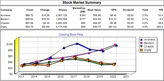 Stock market summary change sharesmarketcap company book value $46.98 $45.93 $25.97 $30.75 eps $8.49 s10.41 $0.96 ($0.12) dividend $2.00 s0.39 $0.00 $0.00 close yield p/e $88.72 $92.83 $27.56 $30.75 $19.28 2,067,122 s16.93 1,902,083 0.45 3,263,329 (s3.59)3,174,492 (sm) $183 $177 s90 s98 2.3% 0.4% 0.0% 0.0% 10.4 baldwin chester digby 28.6 263.3 closing stock price andrews chester digby o baldwin s100 s80 560 s40 520 s0 2013 2014 2015 2 016 2017 2018 2019 2020 2021