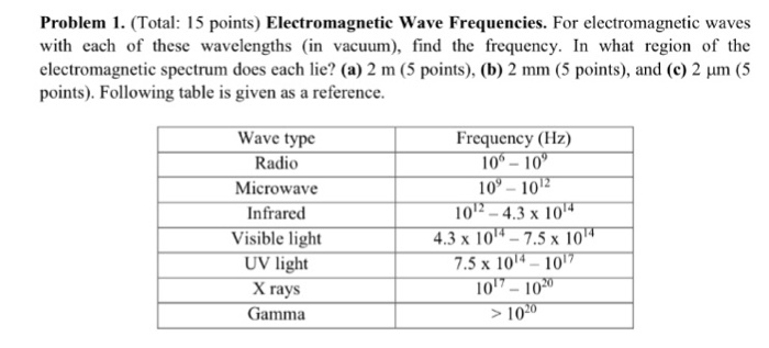 electromagnetic spectrum frequency table