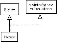 <<Interface>> ActionListener Frame My App