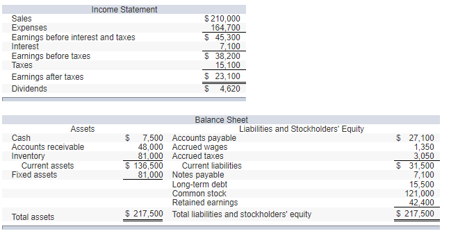 Income Statement $210,000 $ 45,300 $ 38,200 23,100 Sales Expenses Earnings before interest and taxes Interest Earnings before taxes Taxes Earnings after taxes Dividends $ 4,620 Balance Sheet Assets Liabilities and Stockholders Equity Cash Accounts receivable Inventory $ 7,500 Accounts payable 48,000 Accrued wages 81.000 Accrued taxes $ 136,500 Current liabilities 81,000 Notes payable $ 27,100 1,350 3,050 $ 31,500 7,100 15,500 121,000 Current assets Fixed assets Long-term debt Common stock Retained earnings Total liabilities and stockholders equity S 217,500 $ 217,500 Total assets