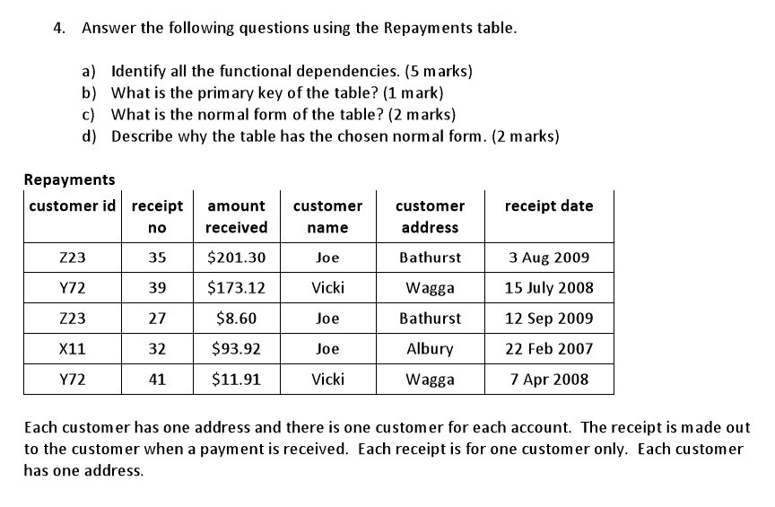 4. Answer the following questions using the Repaym ents table a) ldentify all the functional dependencies. (5 marks) b) What is the prim ary key of the table? (1 mark) c) What is the norm al form of the table? (2 marks) d) Describe why the table has the chosen norm al form. (2 marks) Repayments customer id receipt amountcustomercustomer receipt date received no 35 $201.30 39 $173.12Vicki 27 32 $93.92 41 address Bathurst Wagga Bathurst Albury Wagga name Z23 Y72 Z23 X11 Y72 3 Aug 2009 15 July 2008 12 Sep 2009 22 Feb 2007 7 Apr 2008 Joe $8.60 Joe Joe Vicki $11.91 Each customer has one address and there is one custom er for each account. The receipt is made out to the customer when a payment is received. Each receipt is for one customer only. Each customer has one address