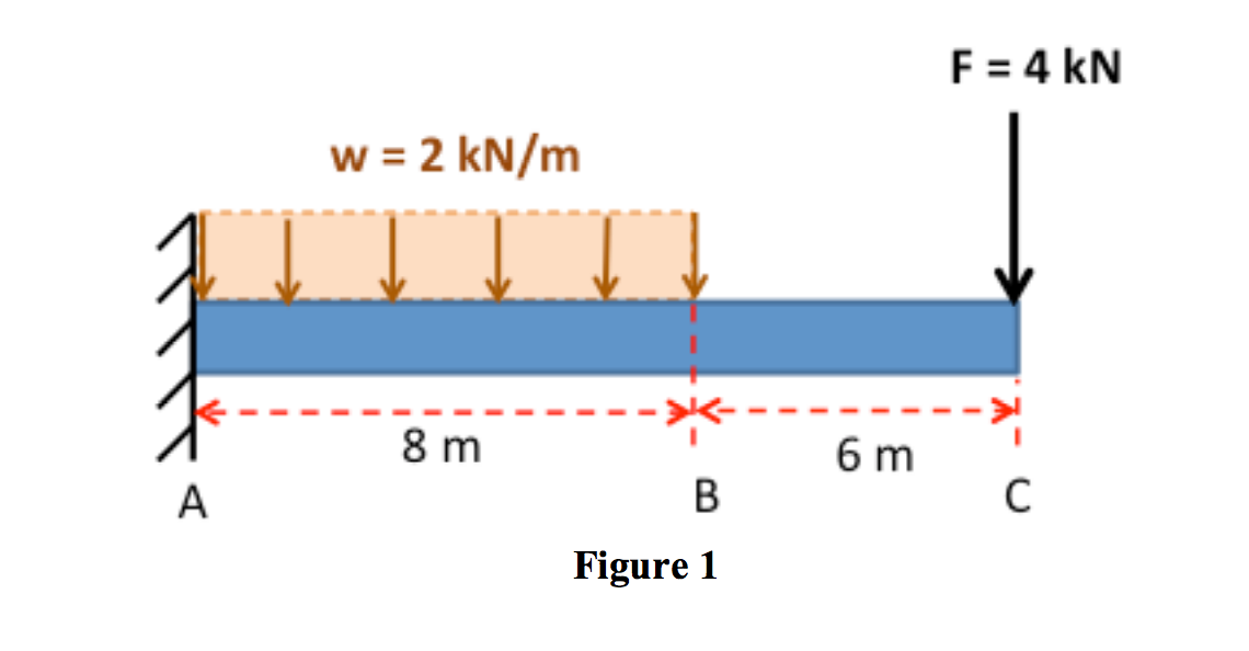 Moment Diagram Distributed Load