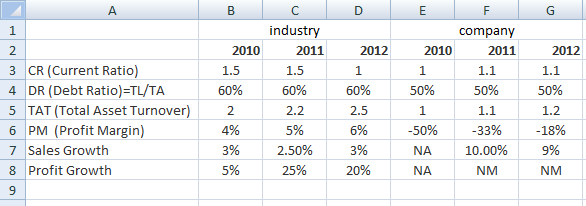 industry company 2011 2010 1.5 2011 2012 2010 2012 3 CR (Current Ratio 4 DR (Debt Ratio)-TL/TA 5 TAT (Total Asset Turnover 6