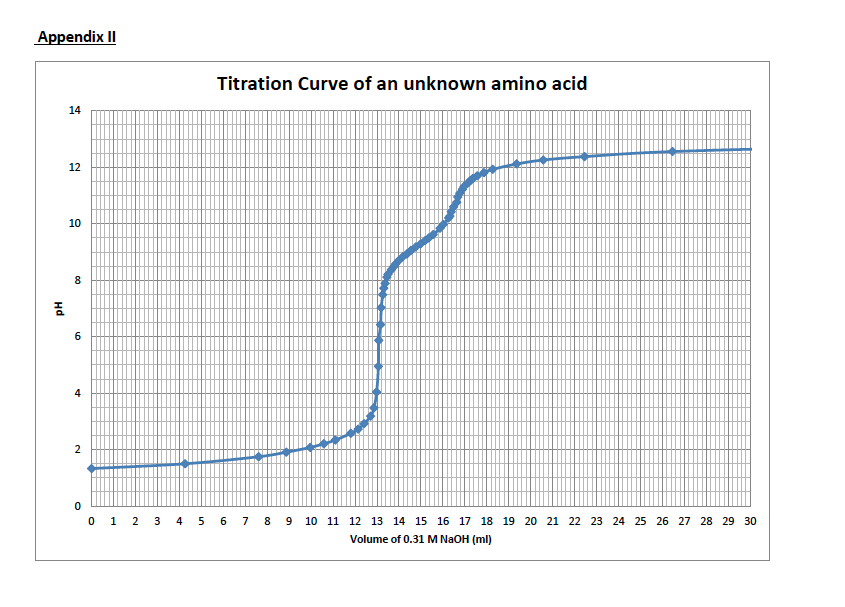 how to determine unknown amino acid from titration curve