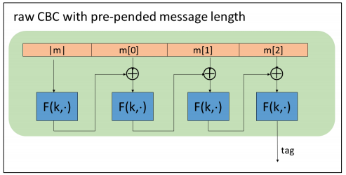 raw CBC with pre-pended message length m[O) m[2] F(k,) F(k,) tag