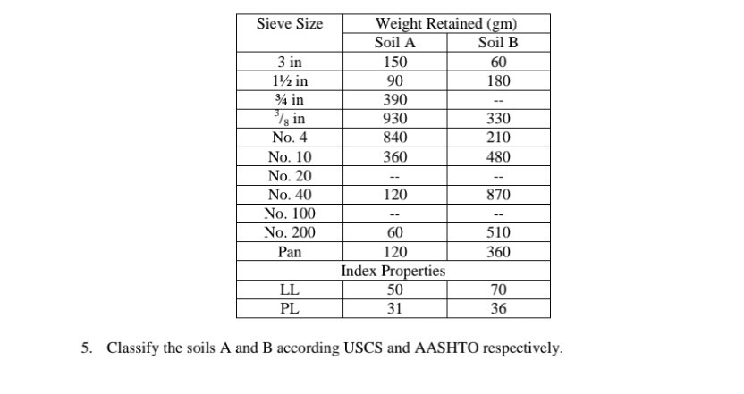 Solved Sieve Size Weight Retained (gm) Soil A 01 Soil B 01 3