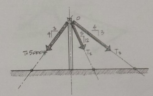 Three forces are concurrent at point o, and the te