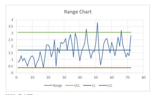 30 30 Range Chart