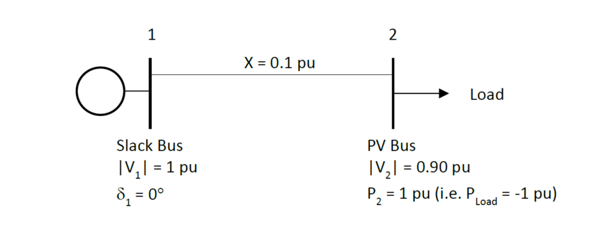 Slack Bus Iv I 1 Pu X 0 1 Pu Load Pv Bus Iv 0 90 Slack Bus Iv I 1 Pu X 0 1 Pu Load Pv Bus Iv 0 90