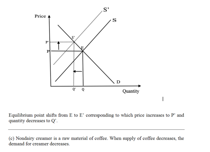 S Price E Quantity Equilibrium point shifts from E to E corresponding to which price increases to P and quantity decreases