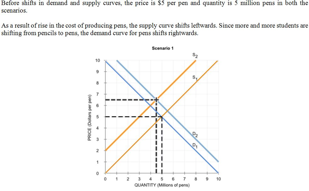 Before shifts in demand and supply curves, the price is S5 per pen and quantity is 5 million pens in both the scenarioS As a