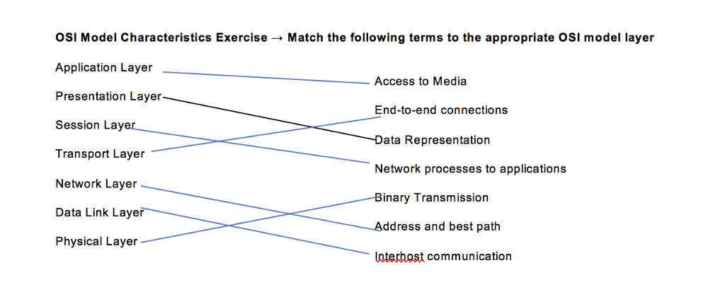 Policy Network characteristics. Characteristic function linerty.