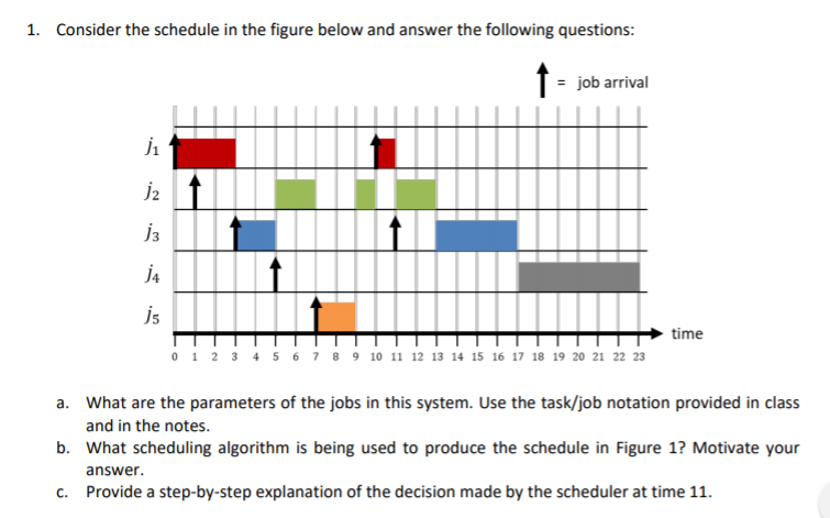 1. Consider the schedule in the figure below and answer the following questions: job arrival ji 13 J5 time 0 1 2 3 4 5 6 7 8 9 10 11 12 13 14 15 16 17 18 19 20 21 22 23 a. What are the parameters of the jobs in this system. Use the task/job notation provided in class b. What scheduling algorithm is being used to produce the schedule in Figure 1? Motivate your c. Provide a step-by-step explanation of the decision made by the scheduler at time 11 and in the notes. answer.