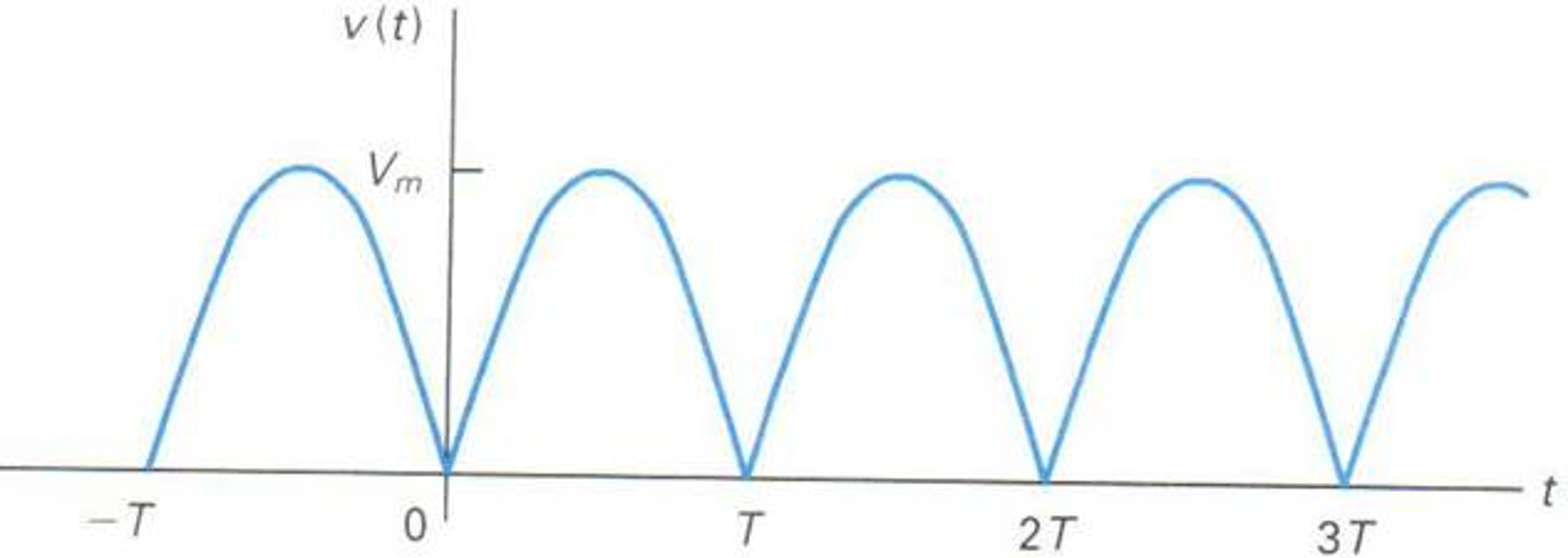 full wave rectified sine wave