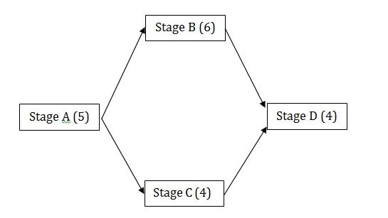 Stage B (6) Stage A (5) Stage D (4) Stage C (4)