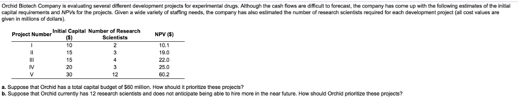 Orchid Biotech Company is evaluating several different development projects for experimental drugs. Although the cash flows are difficult to forecast, the company has come up with the following estimates of the initial capital requirements and NPVs for the projects. Given a wide variety of staffing needs, the company has also estimated the number of research scientists required for each development project (all cost values are given in millions of dollars) Project NumberInitial Capital Number of Research NPV (S) 10.1 19.0 22.0 25.0 60.2 Scientists 10 20 30 12 a. Suppose that Orchid has a total capital budget of $60 million. How should it prioritize these projects? b. Suppose that Orchid currently has 12 research scientists and does not anticipate being able to hire more in the near future. How should Orchid prioritize these projects?