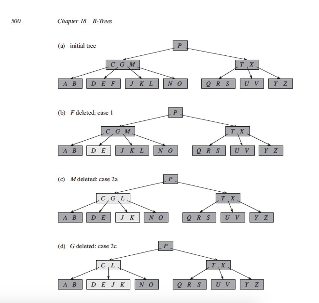 B tree. B-дерево. Построение b дерева. B-дерево пример. Структура b Tree.