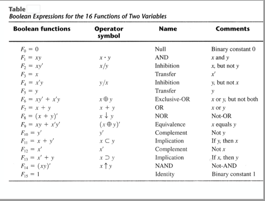 Function expression. Таблица Bool. Boolean expression. Булеан таблица. Boolean functions Tables.