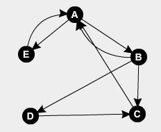 Question & Answer: Directed Graphs Let G = (V, E) be a directed graph where E = {(a, b), (a, e), (b, a), (b, c), (b, d), (c, a) (d, c), (e, a)} a. Given that all n..... 1