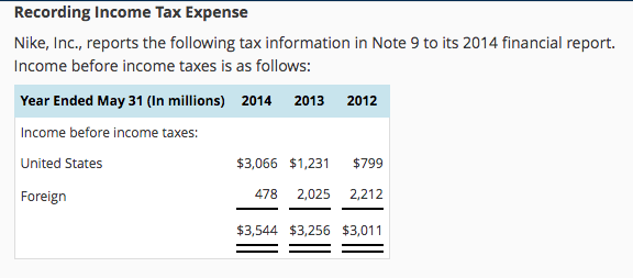Recording Income Tax Expense Nike, Inc., reports the following tax information in Note 9 to its 2014 financial report Income before income taxes is as follows: 2014 2013 2012 Year Ended May 31 (In millions) Income before income taxes: United States Foreign $3,066 $1,231 $799 478 2,025 2,212 $3,544 $3,256 $3,011