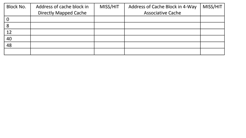 Block No. Address of cache block in MISS/HITAddress of Cache Block in 4-Way MISS/HIT Associative Cache Directly Mapped Cache 0 12 40 48