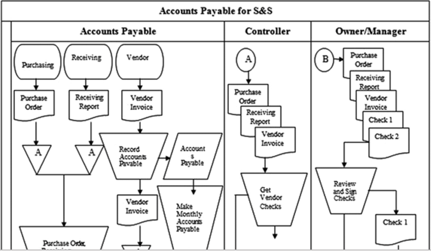 data diagram flow example 3 level Of Payable The Proce Solved: The Explanation Accounts Read