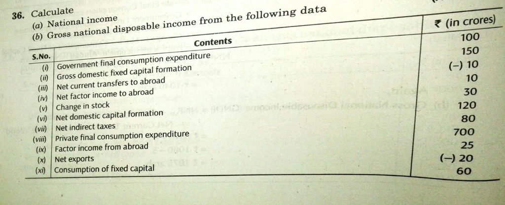 36. Calculate (a) National income (b) Gross national disposable income from the following data (in crores) Contents 100 150 (-) 10 10 30 120 S.No (0 Government final consumption expenditure (i) Gross domestic fixed capital formation (ii) Net current transfers to abroad (iv) Net factor income to abroad (v) Change in stock (vi) Net domestic capital formation (vi) Net indirect taxes (vii) Private final consumption expenditure 80 (ix) Factor income from abroad (x) Net exports 700 25 (-) 20 60 (xl) Consumption of fixed capital