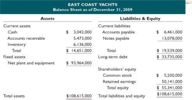 ratios and financial planning at east coast yachts