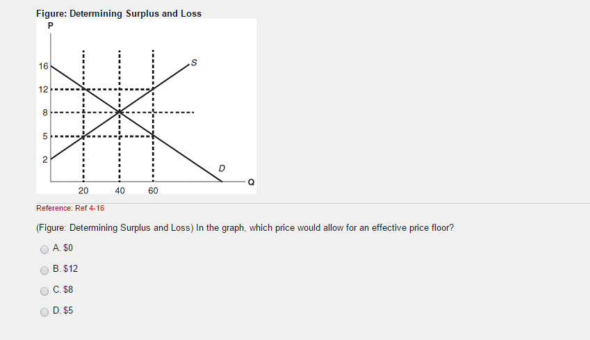 Solved In The Graph Which Price Would Allow For An Effec