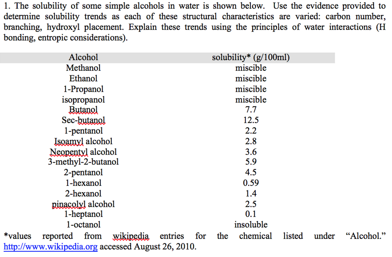 Solved 1 The Solubility Of Some Simple Alcohols In Water Is Chegg Com