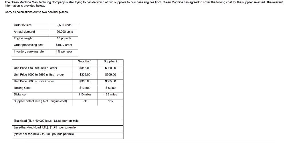 The Green Machine Manufacturing Company is also trying to decide which of two suppliers to purchase engines from. Green Machine has agreed to cover the tooling cost for the supplier selected. The relevant information is provided below. Carry all calculations out to two decimal places. Order lot size Annual demand Engine weight Order processing cost Inventory carrying rate 2,500 units 120,000 units 10 pounds $100/order 1% per year Supplier 1 Supplier 2 Unit Price 1 to 999 units Unit Price 1000 to 2999 unitsorder Unit Price 3000 +units/ order Tooling Cost Distance Supplier defect rate (% of engine cost) order 15.00 S306.00 $300.00 13,500 110 miles 2% $309.00 $305.00 5,250 125 miles 196 Truckload (TL 2 40,000 lbs.): $1.05 per ton-mile Less-than-truckload (LTL): $1.75 per ton-mile (Note: per ton-mile 2,000 pounds per mile