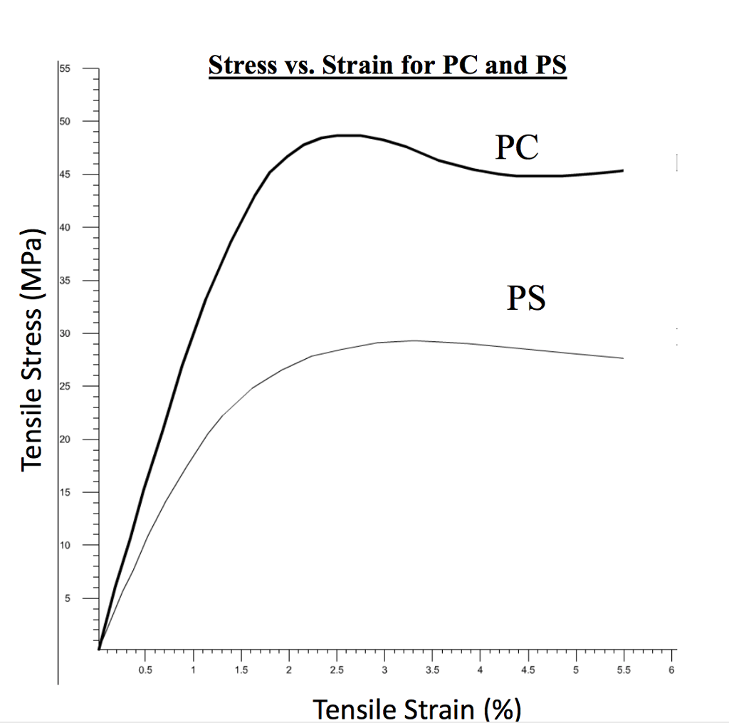 Tensile stress-strain curves of PS (polystyrene), MIPS (Medium Impact