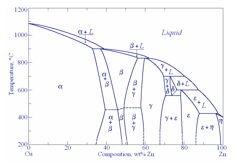 Фазовая диаграмма медь цинк