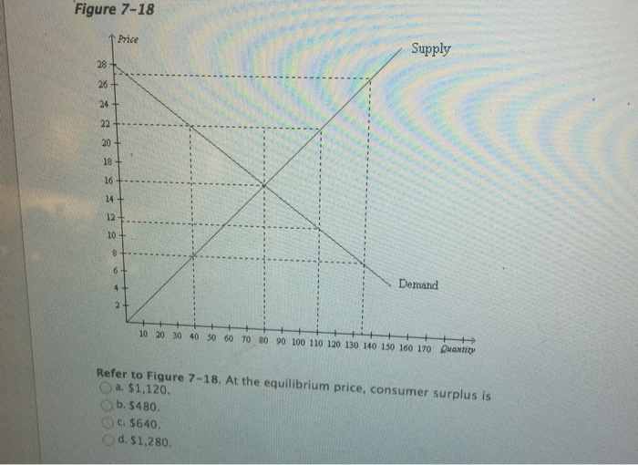 Solved: At The Equilibrium Price, Consumer Surplus Is $1 ...